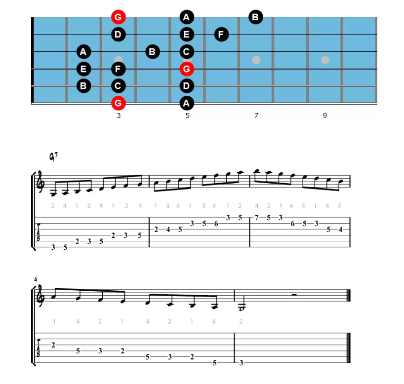 Sol-Mixolydian-Modu